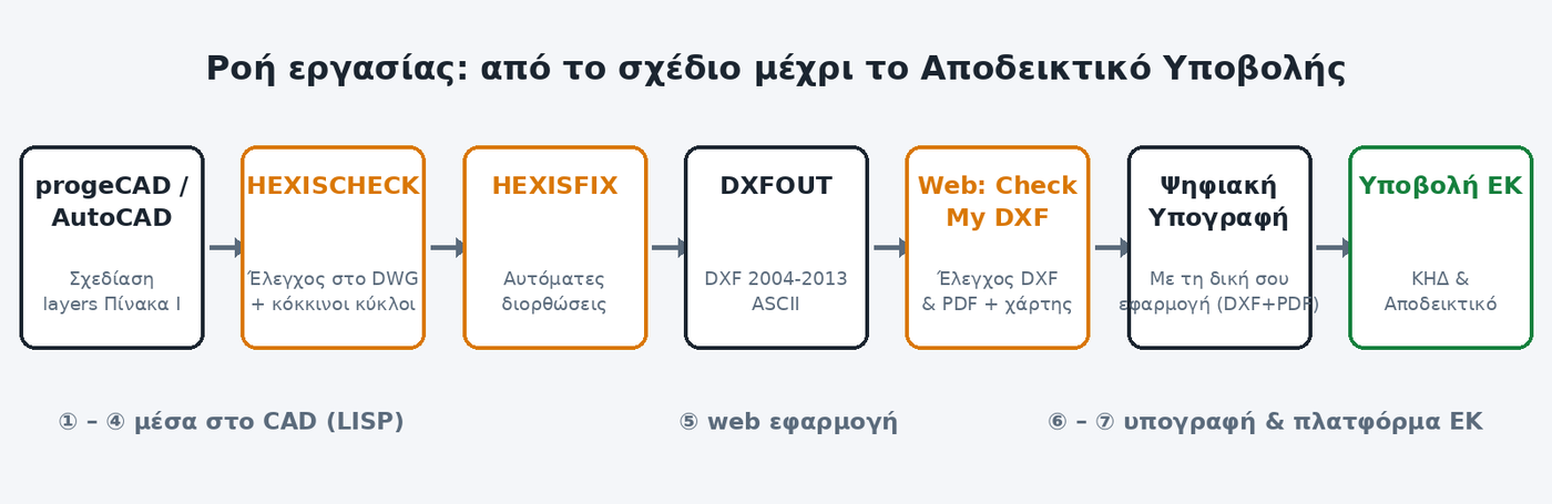 Η συνολική ροή: DWG → LISP έλεγχος/διόρθωση → DXF → web έλεγχος → ψηφιακή υπογραφή → υποβολή